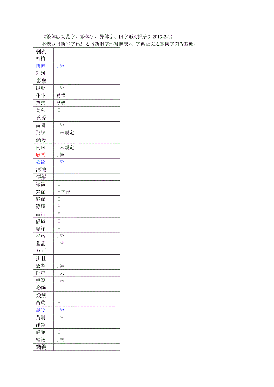 《繁体版规范字、繁体字、异体字、旧字形对照表》2013-2-17_第1页