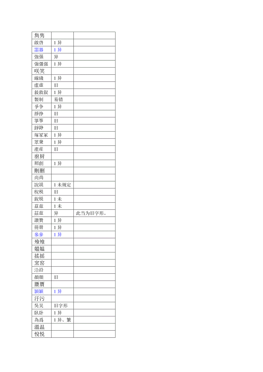 《繁体版规范字、繁体字、异体字、旧字形对照表》2013-2-17_第2页