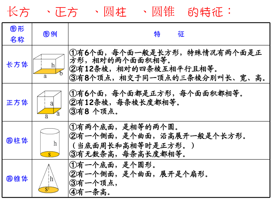 人教版六年级数学下册第六单元第二十一课时_图形的认识与测量—立体图形 (2)_第3页