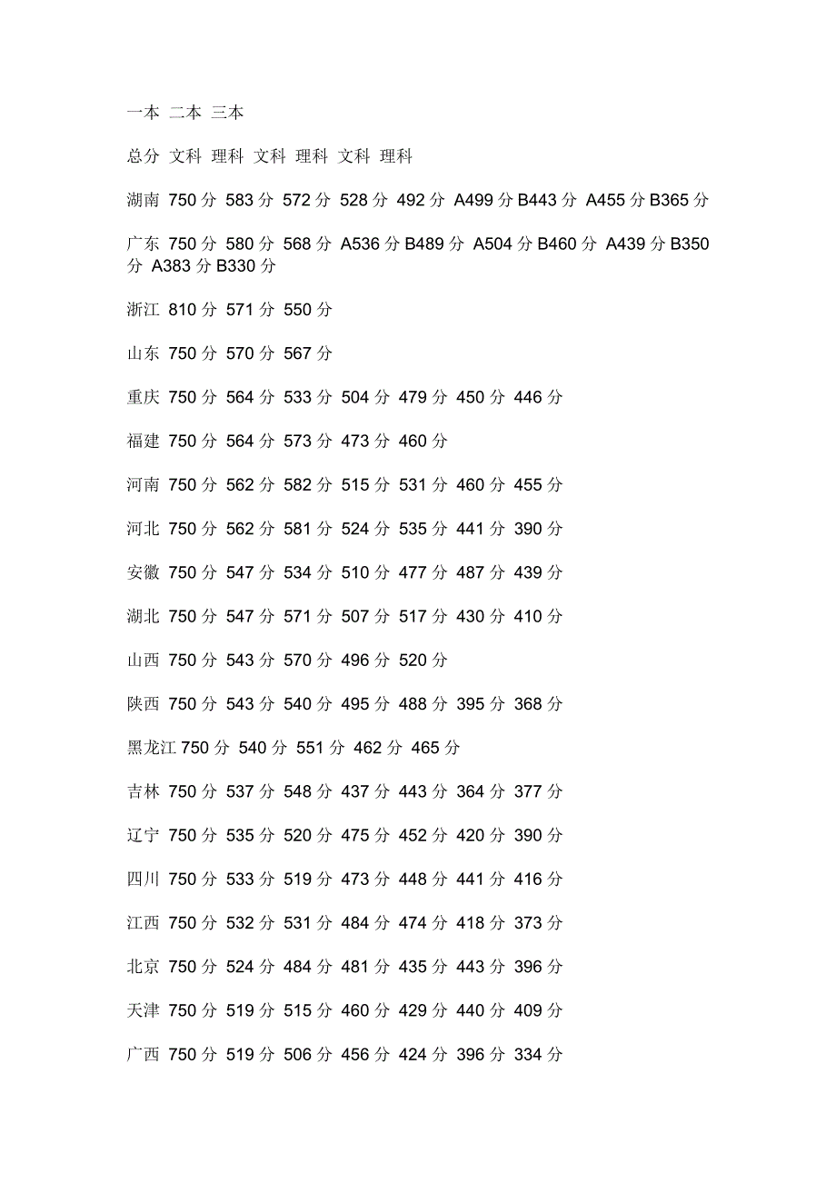 2012全国一本二本三本线_第1页