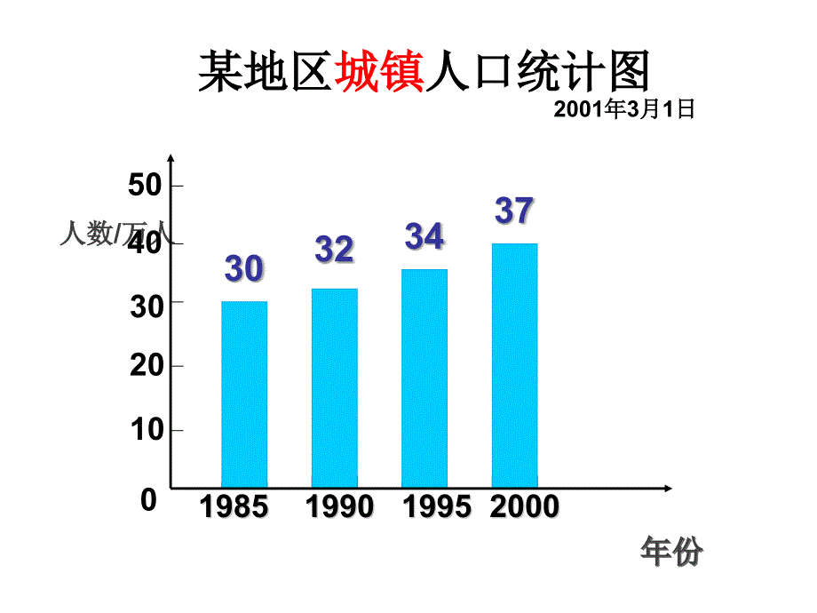 人教新课标版四上纵向复式条形统计图(1)_第2页