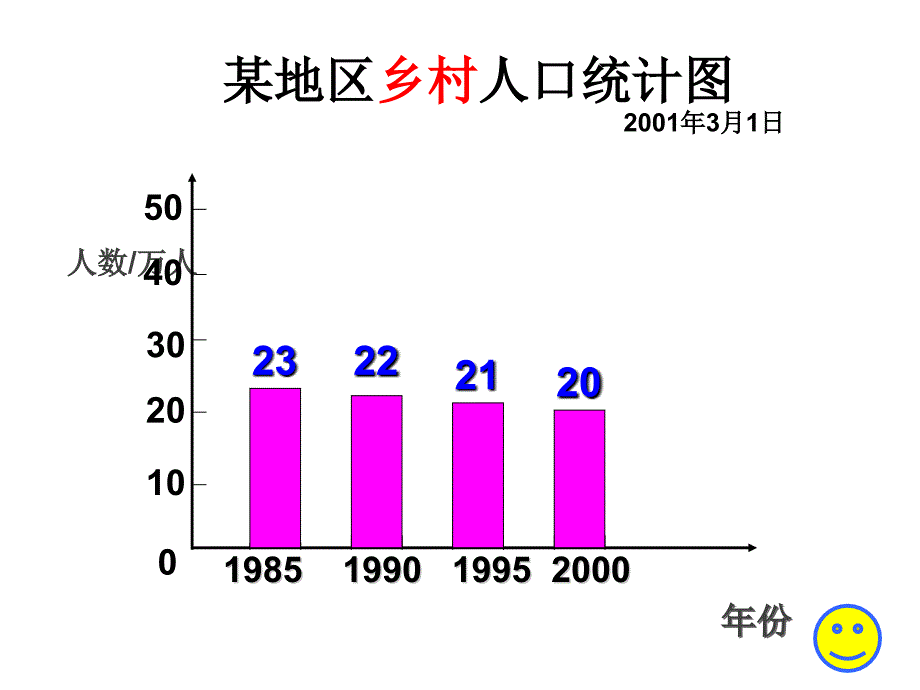 人教新课标版四上纵向复式条形统计图(1)_第3页