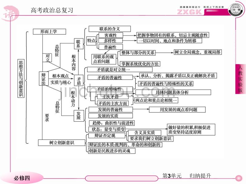 2013走向高考贾凤山高中总复习政治必修四第3单元归纳提升_第5页