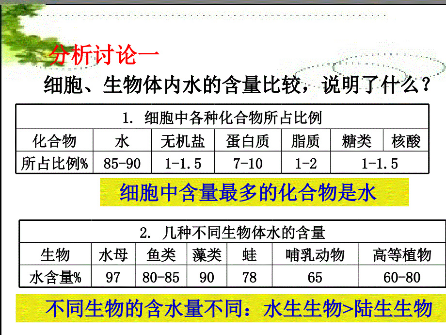 人教版教学课件[名校联盟]福建省莆田市第八中学高一生物《第5节 细胞中的无机物》课件_第3页