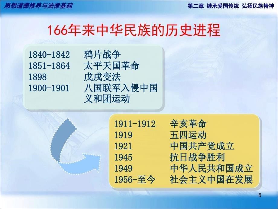 03 第二章 继承爱国传统 弘扬民族精神 ( 思想道德修养与法律基础 )_第5页