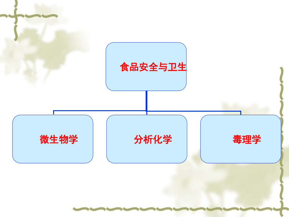 《食品安全与卫生111》培训_第3页