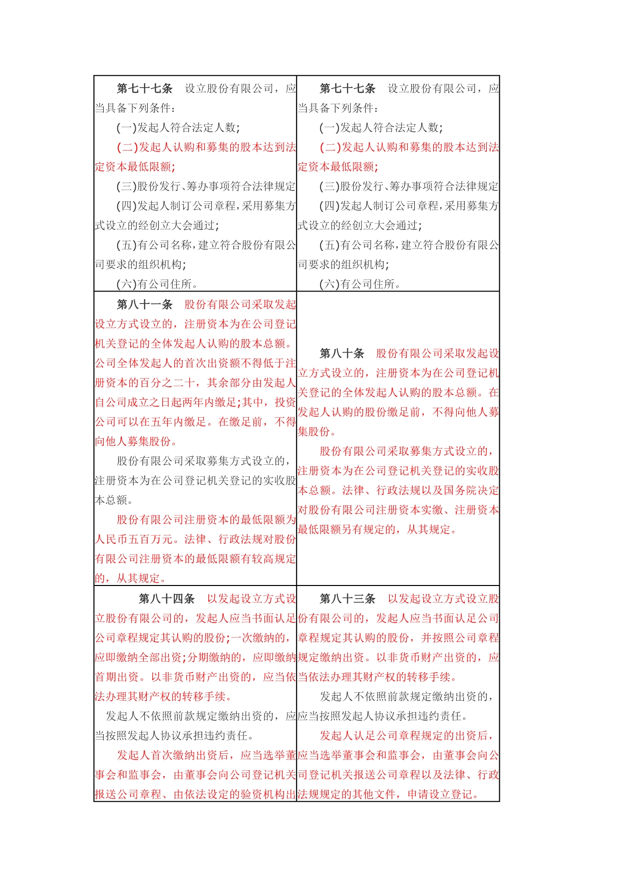 新旧公司法12条不同_第4页