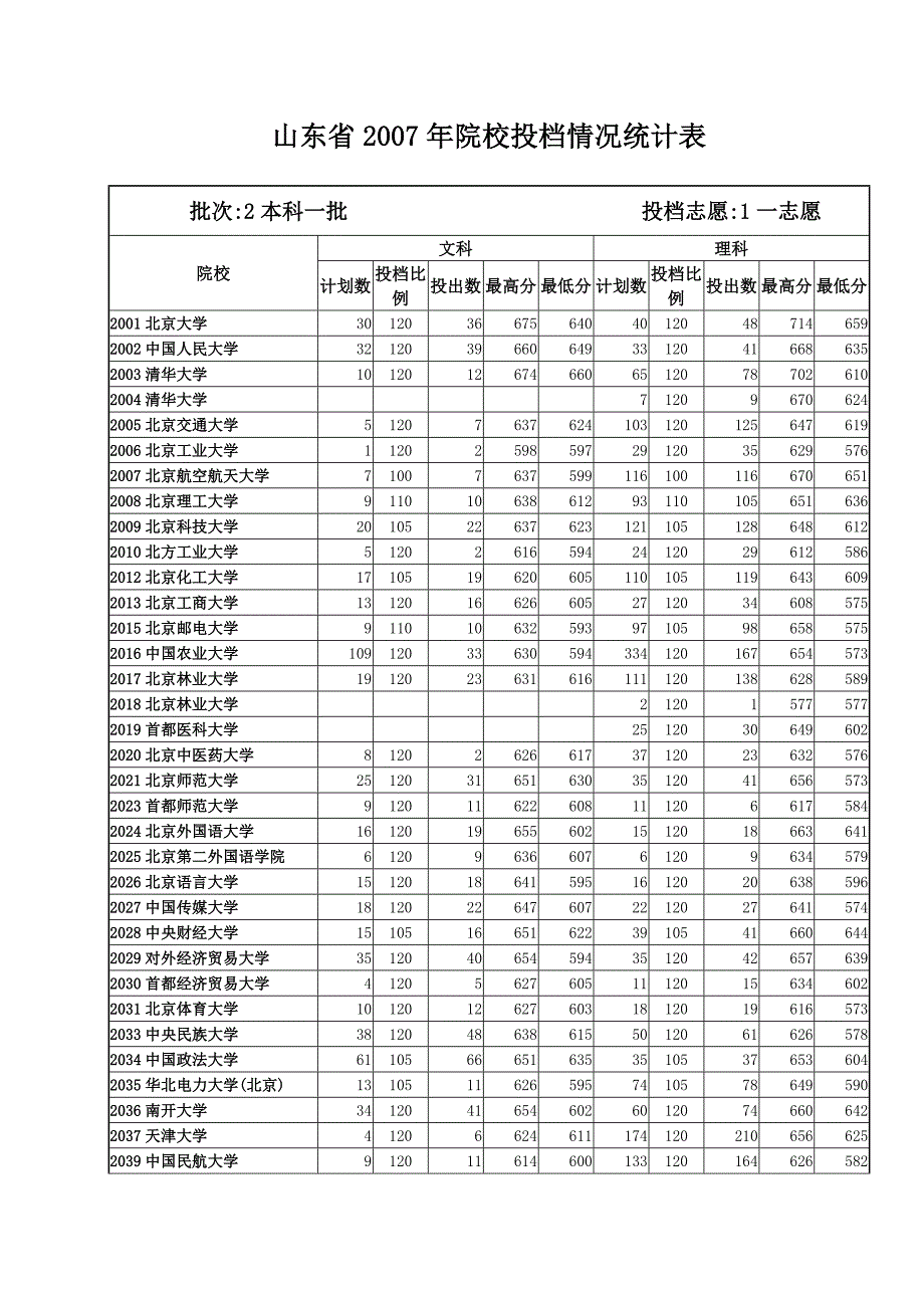 山东省2007年院校投档情况统计表(本科一批)_第1页