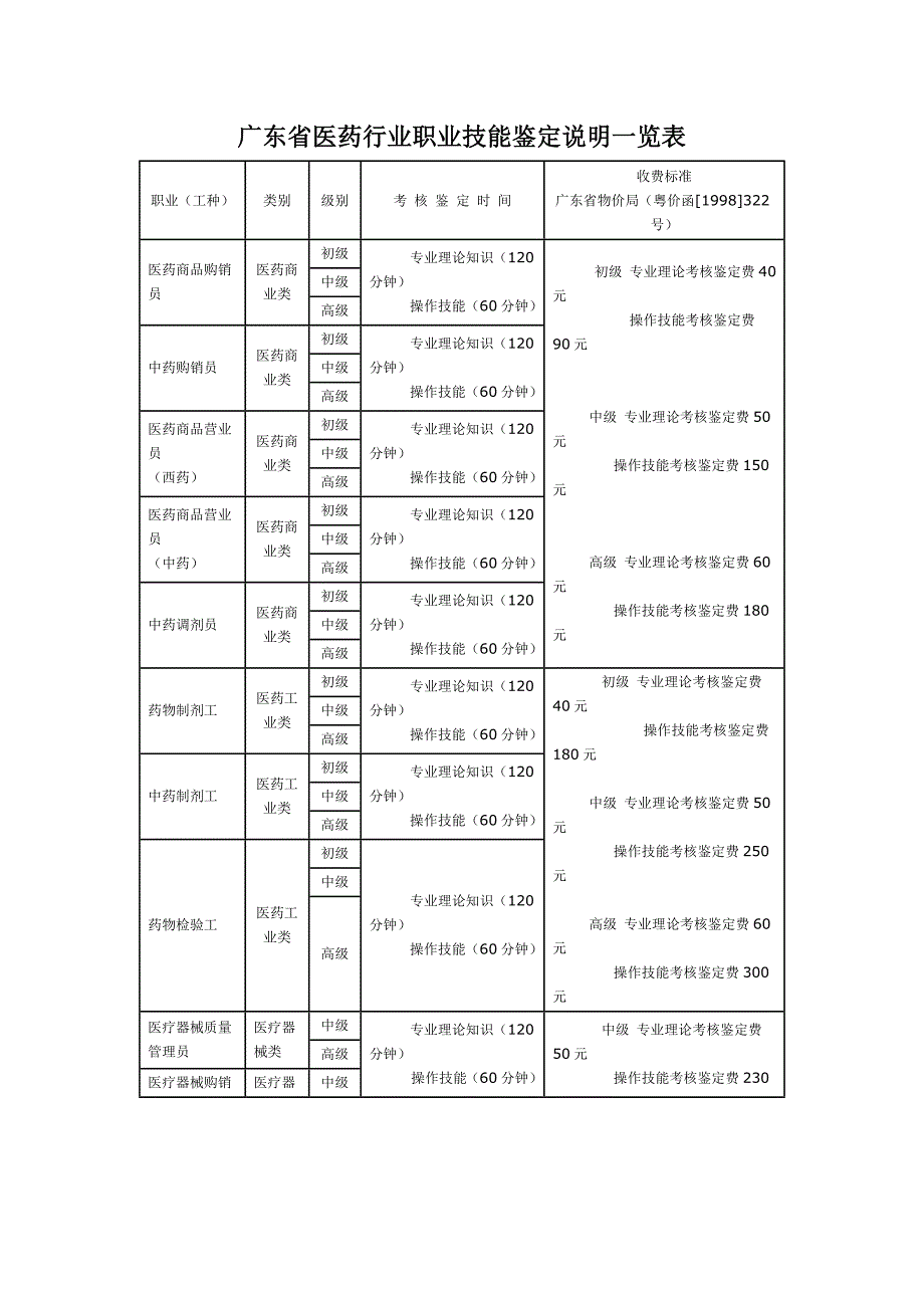 广东省医药行业职业技能鉴定说明一览表_第1页