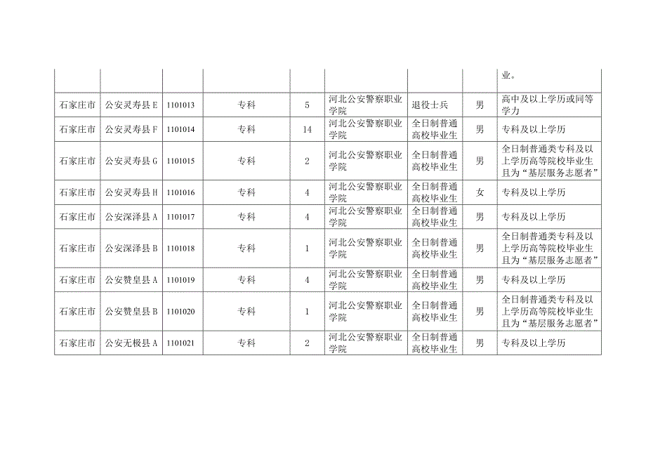 2010河北基层政法干警职位表公安_第4页