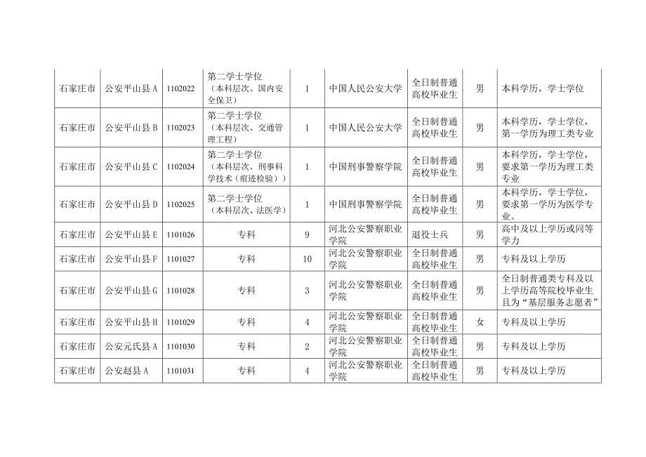 2010河北基层政法干警职位表公安_第5页