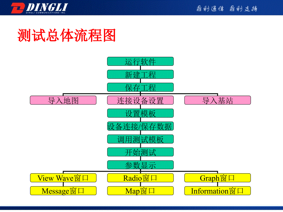 Pioneer操作培训(HUAWEI EC360)_第4页