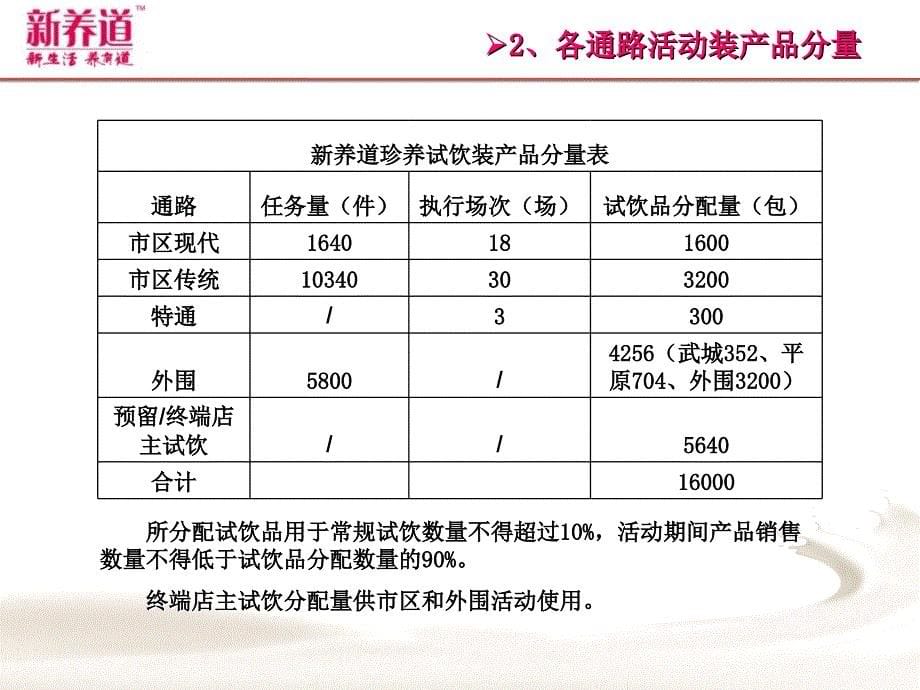 2010蒙牛新养道推广执行方案_第5页