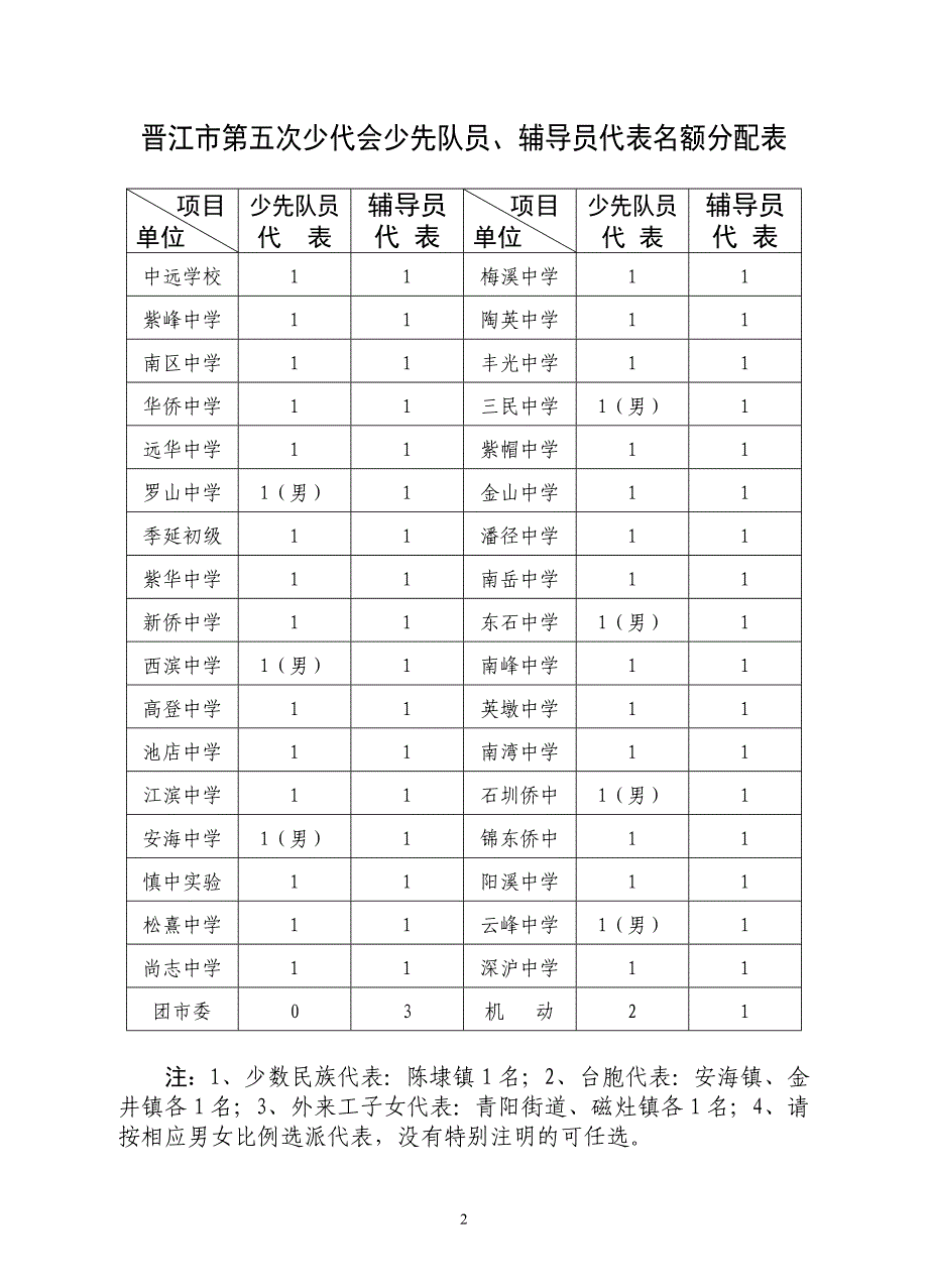 晋江市第五次少代会少先队员_第2页