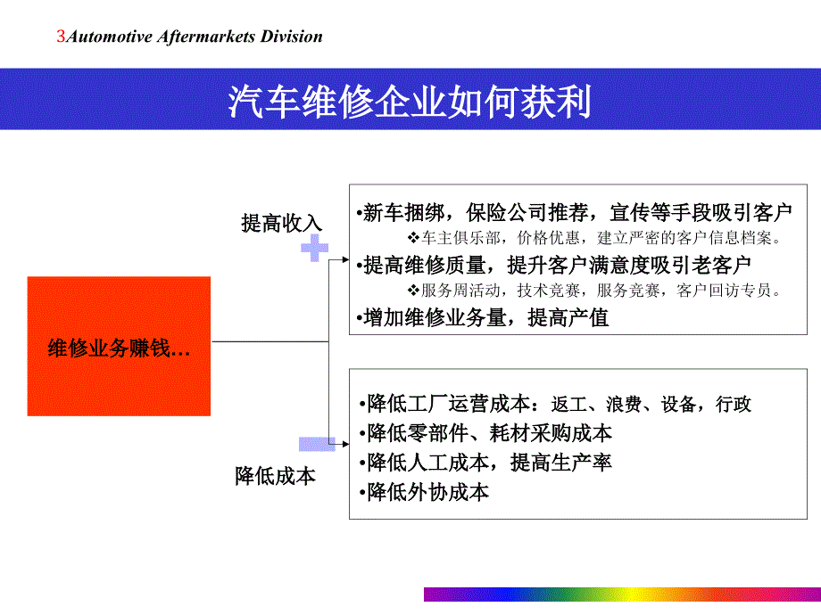 汽车行业如何能立于不败之地 (1)_第4页