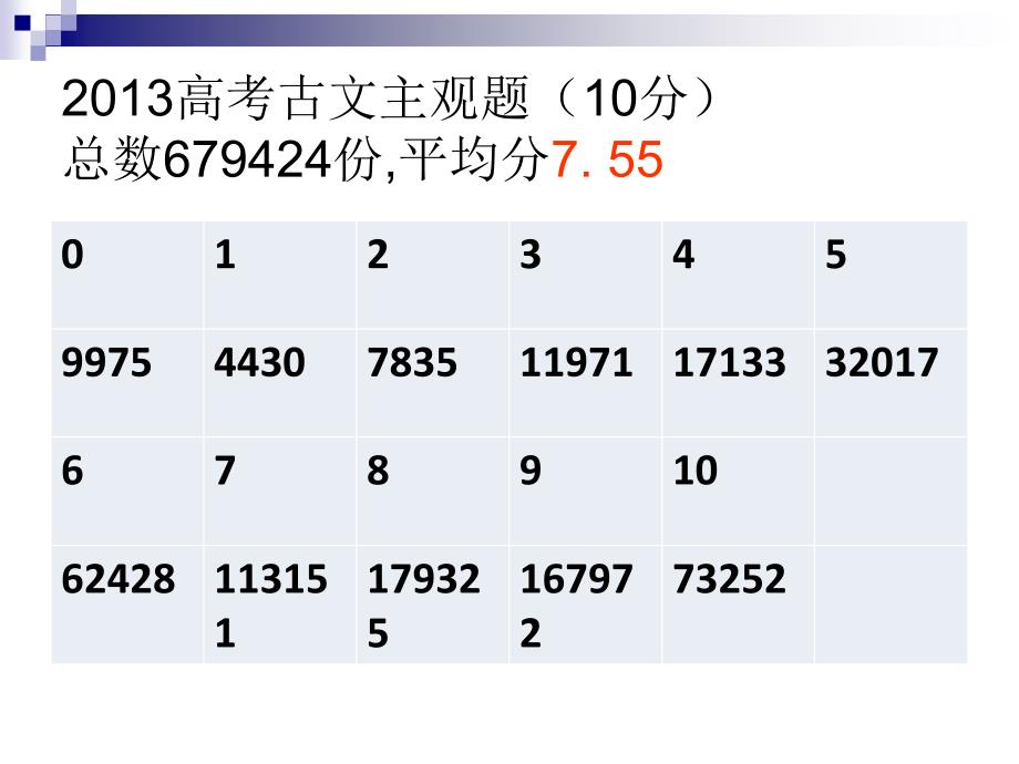 2013年古诗文阅卷问题与建议_第3页