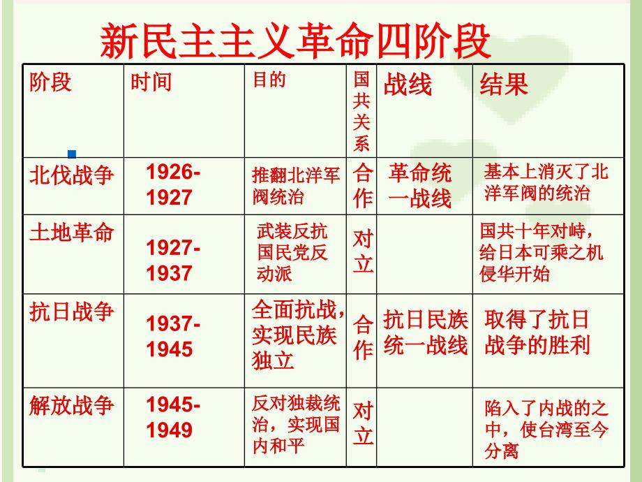 人教版初二历史上册第五、六单元复习课件 (2)_第2页