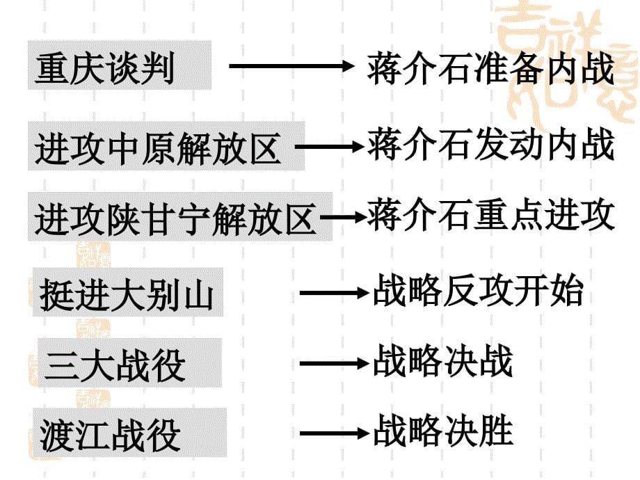 人教版初二历史上册第五、六单元复习课件 (2)_第5页