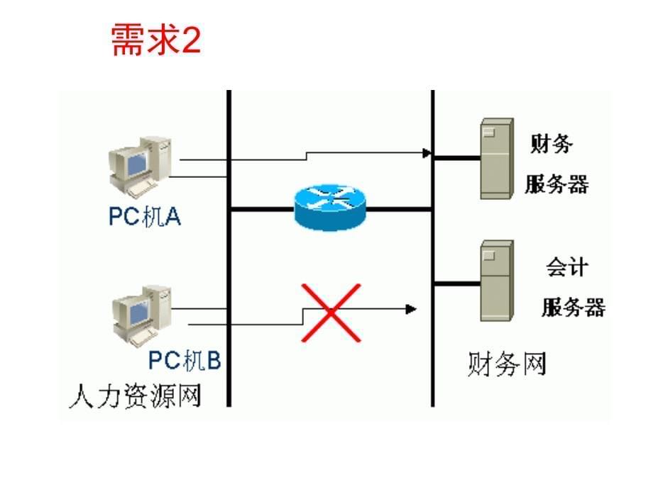 ACL原理及配置实例_第5页