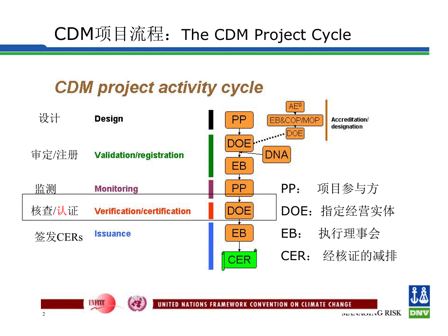 CDM项目核查与认证_第2页