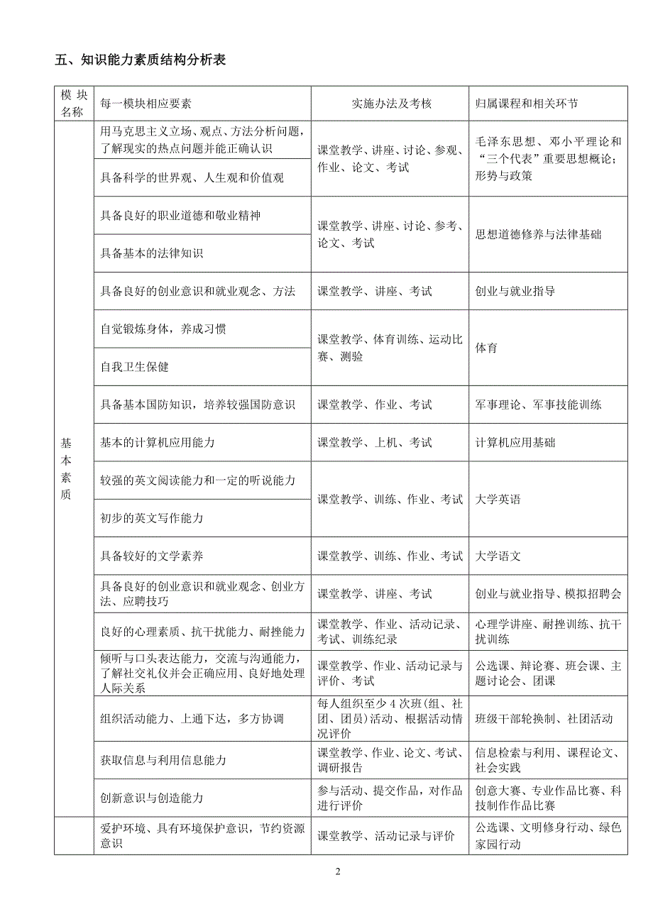 电脑艺术设计专业2007级人才培养方案_第2页