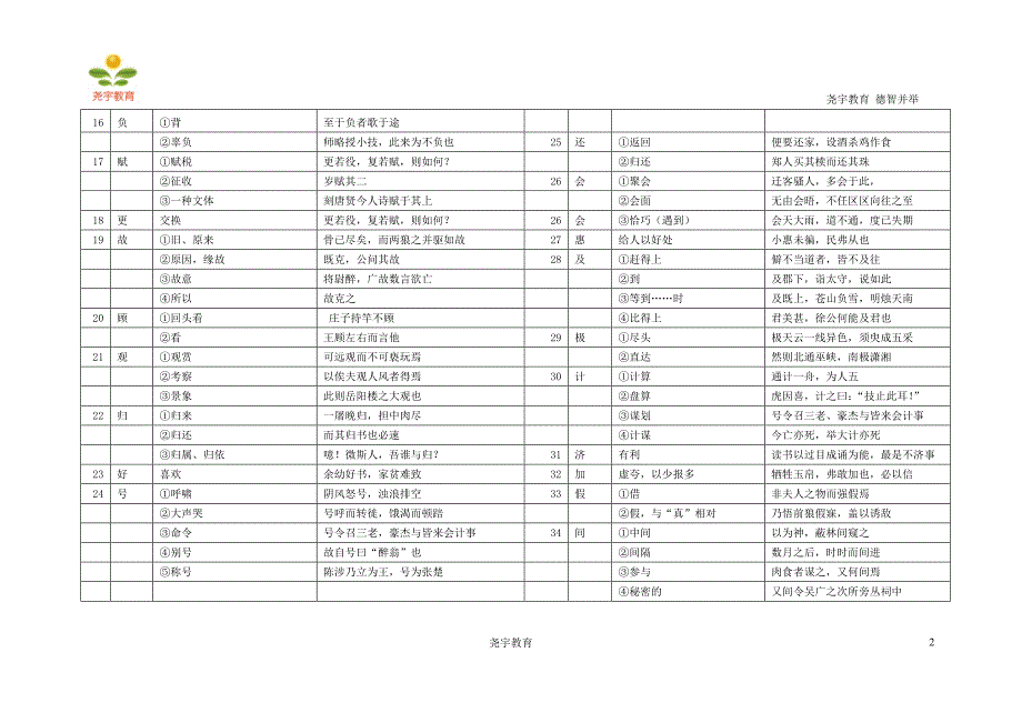 2011届上海中考文言文150个实词与6个虚词解释汇编_第2页