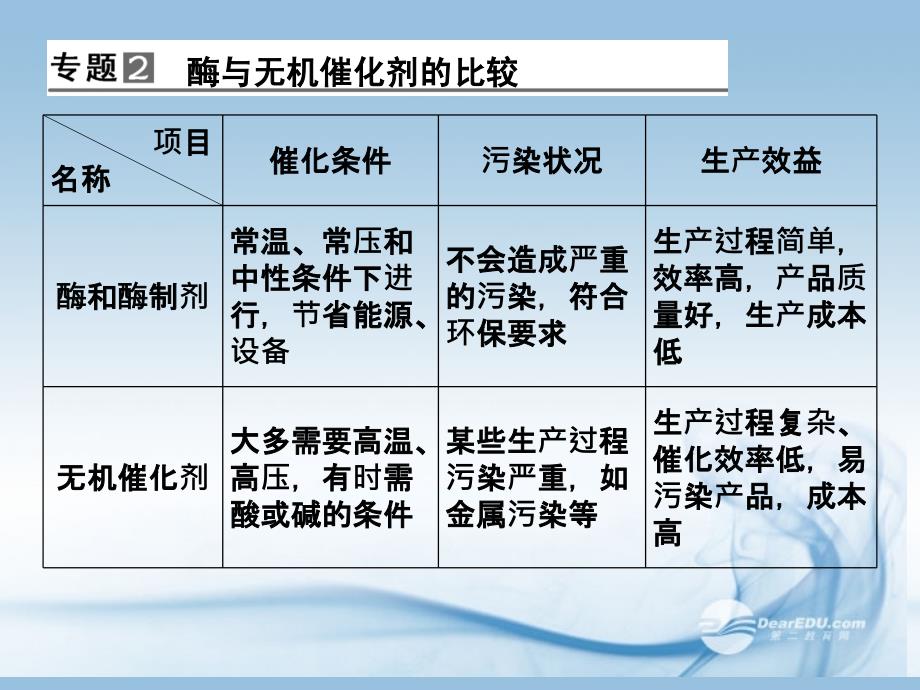 【创新设计】2014届高中生物 章末整合三配套课件 新人教版选修2_第4页