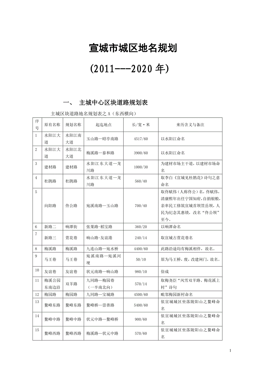 宣城市城区地名规划_第1页