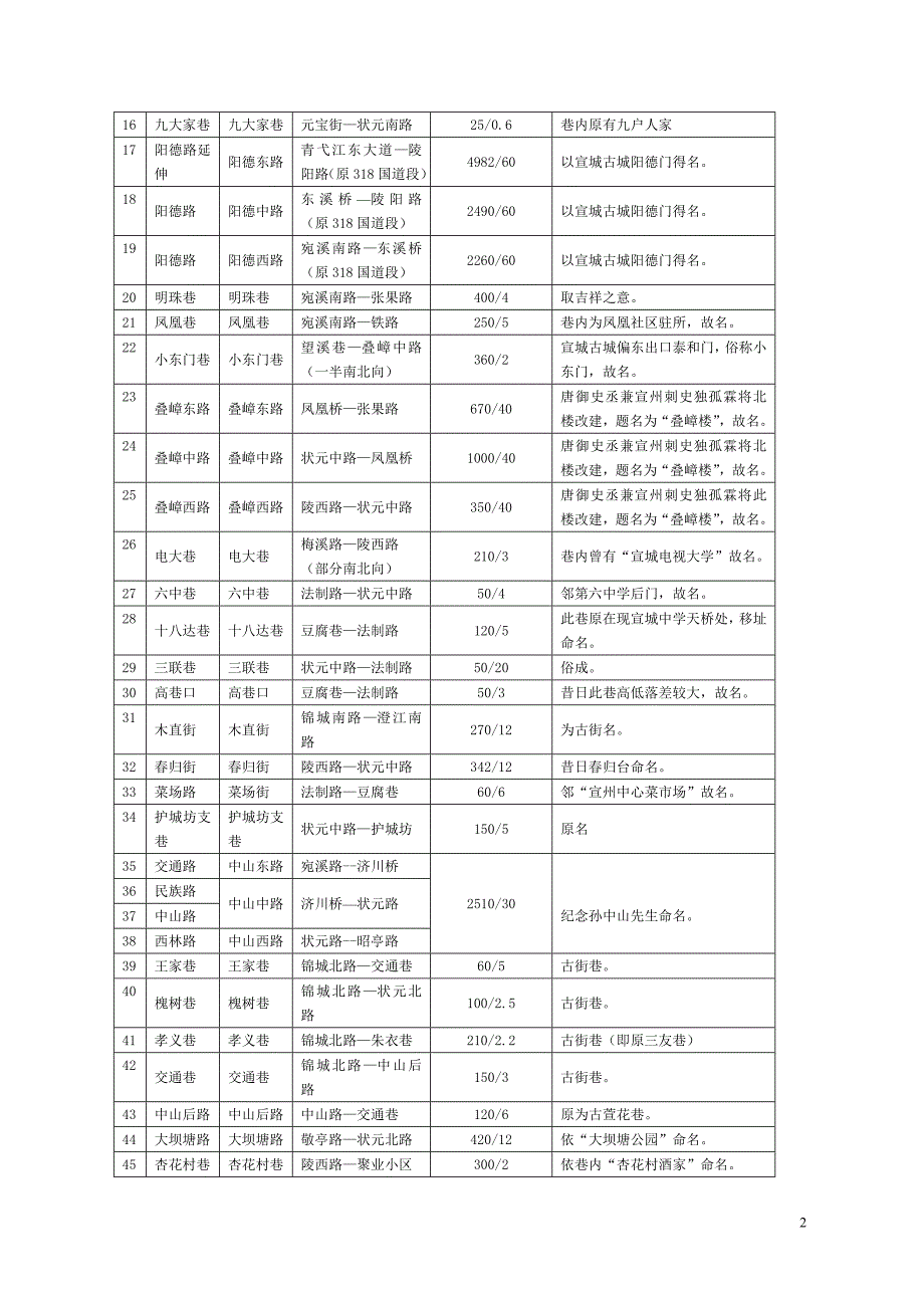 宣城市城区地名规划_第2页