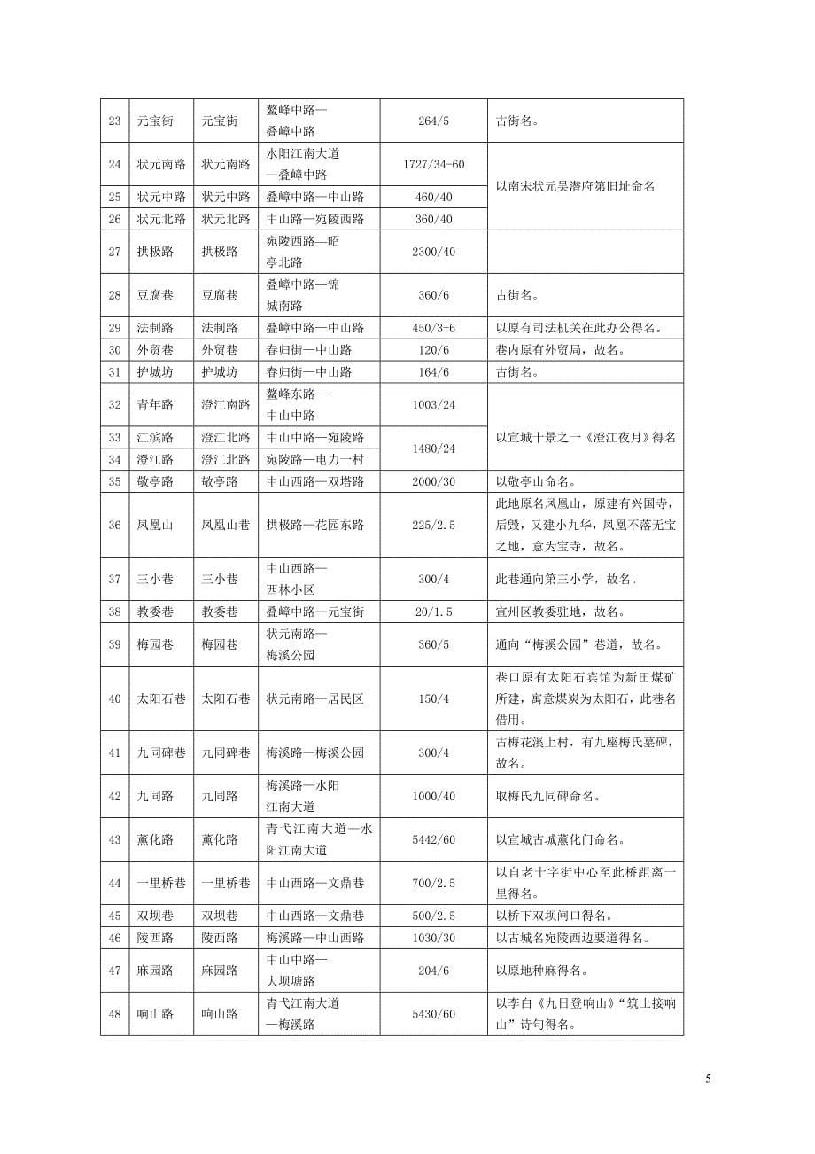 宣城市城区地名规划_第5页