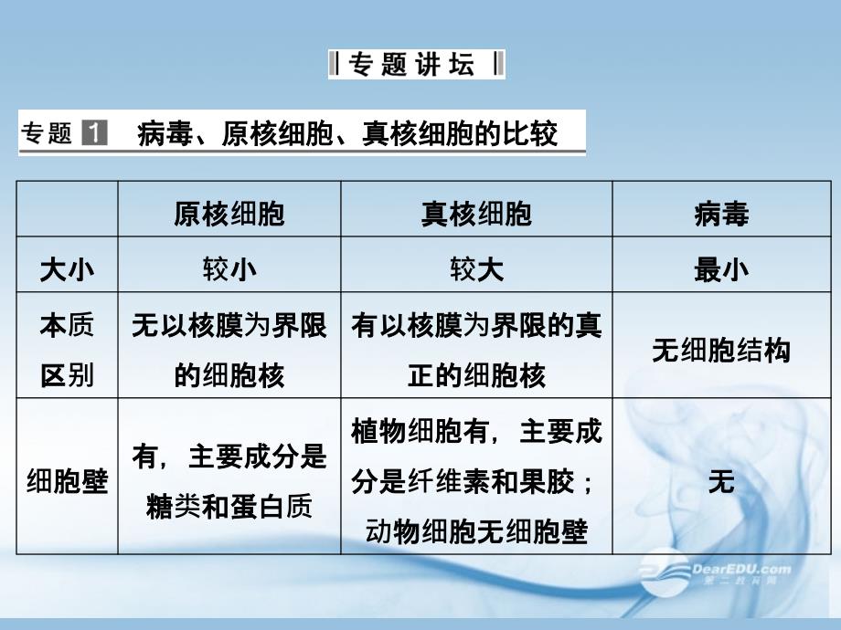 【创新设计】2014届高中生物 第1章末配套套课件 新人教版必修1_第3页