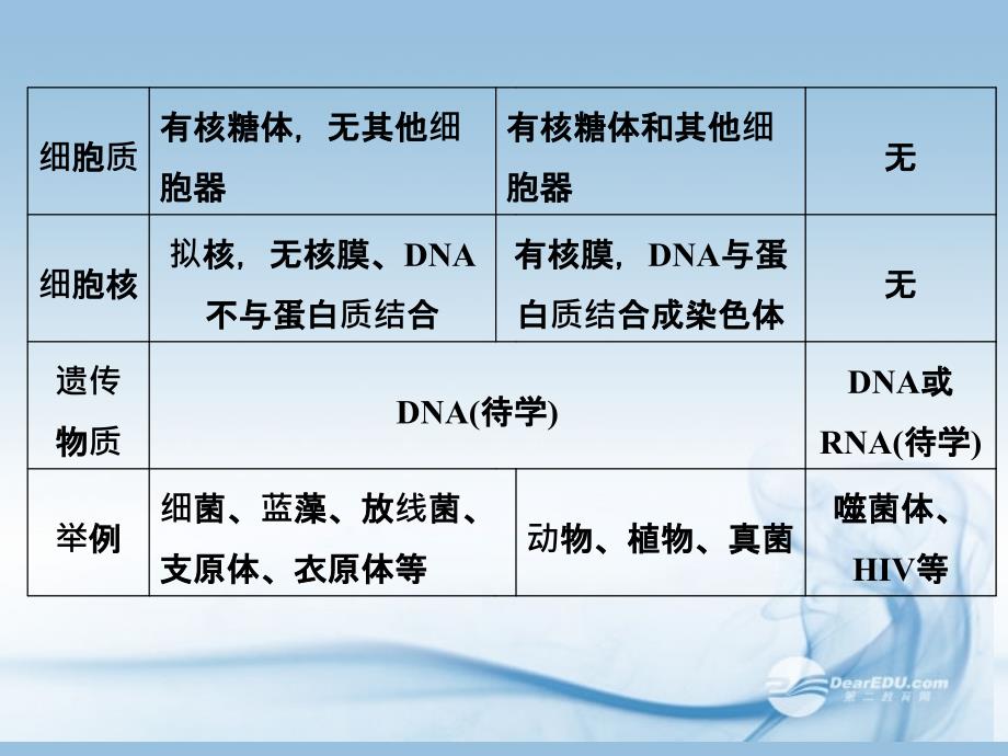 【创新设计】2014届高中生物 第1章末配套套课件 新人教版必修1_第4页