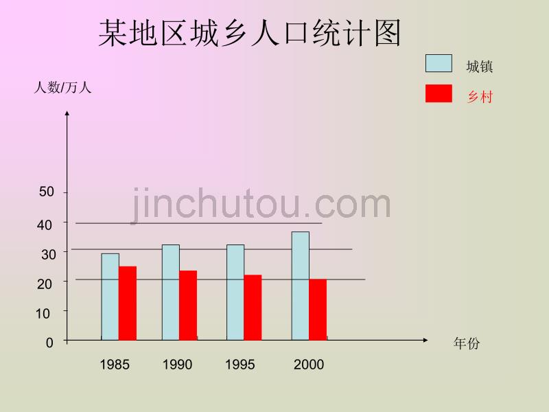 人教版新课标四上《纵向复式条形统计图》PPT课件_第5页