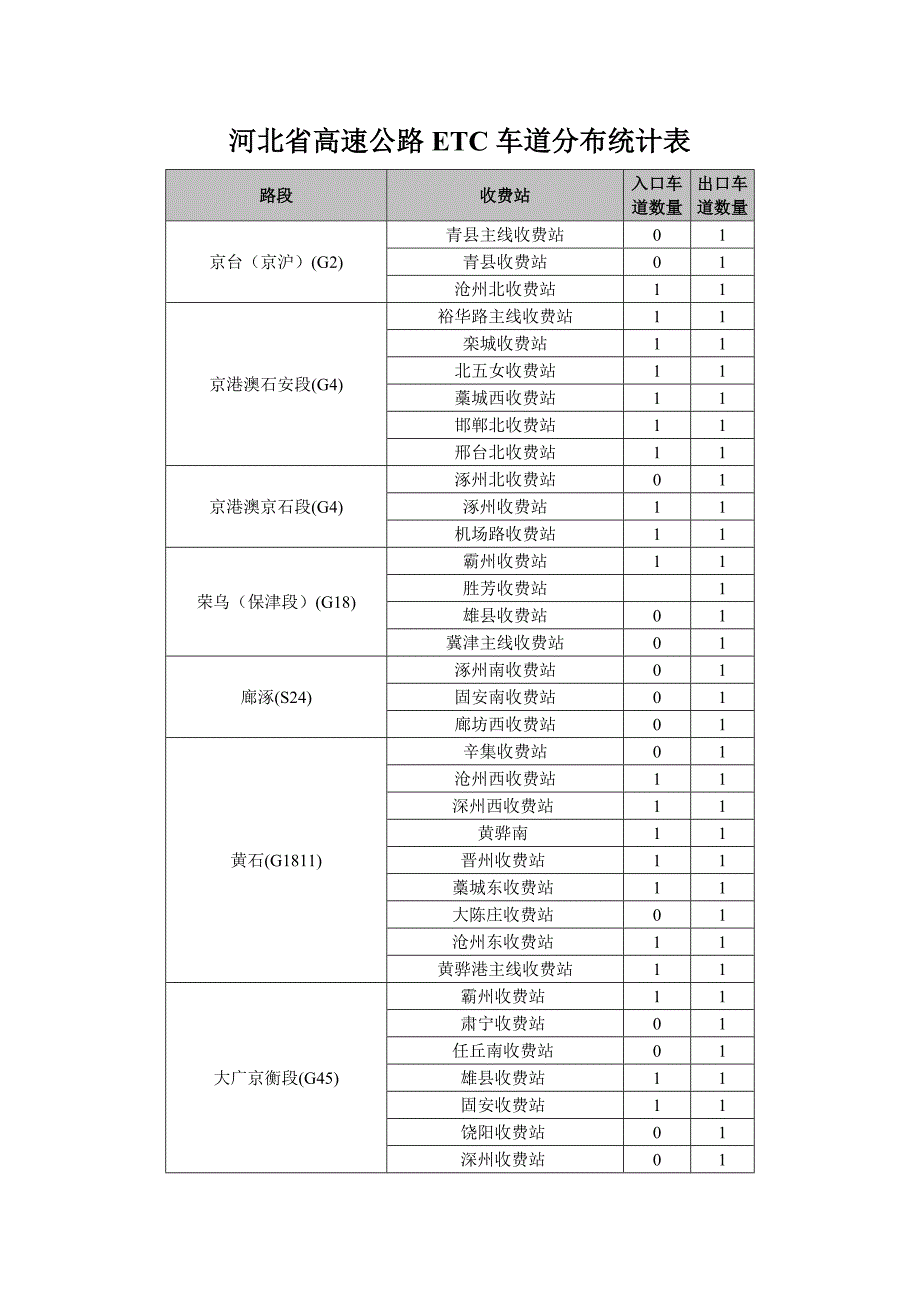 河北省高速公路ETC车道分布统计表1_第1页