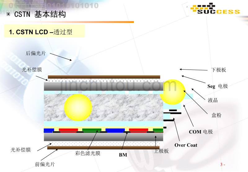 CSTN产品知识培训教材_第3页