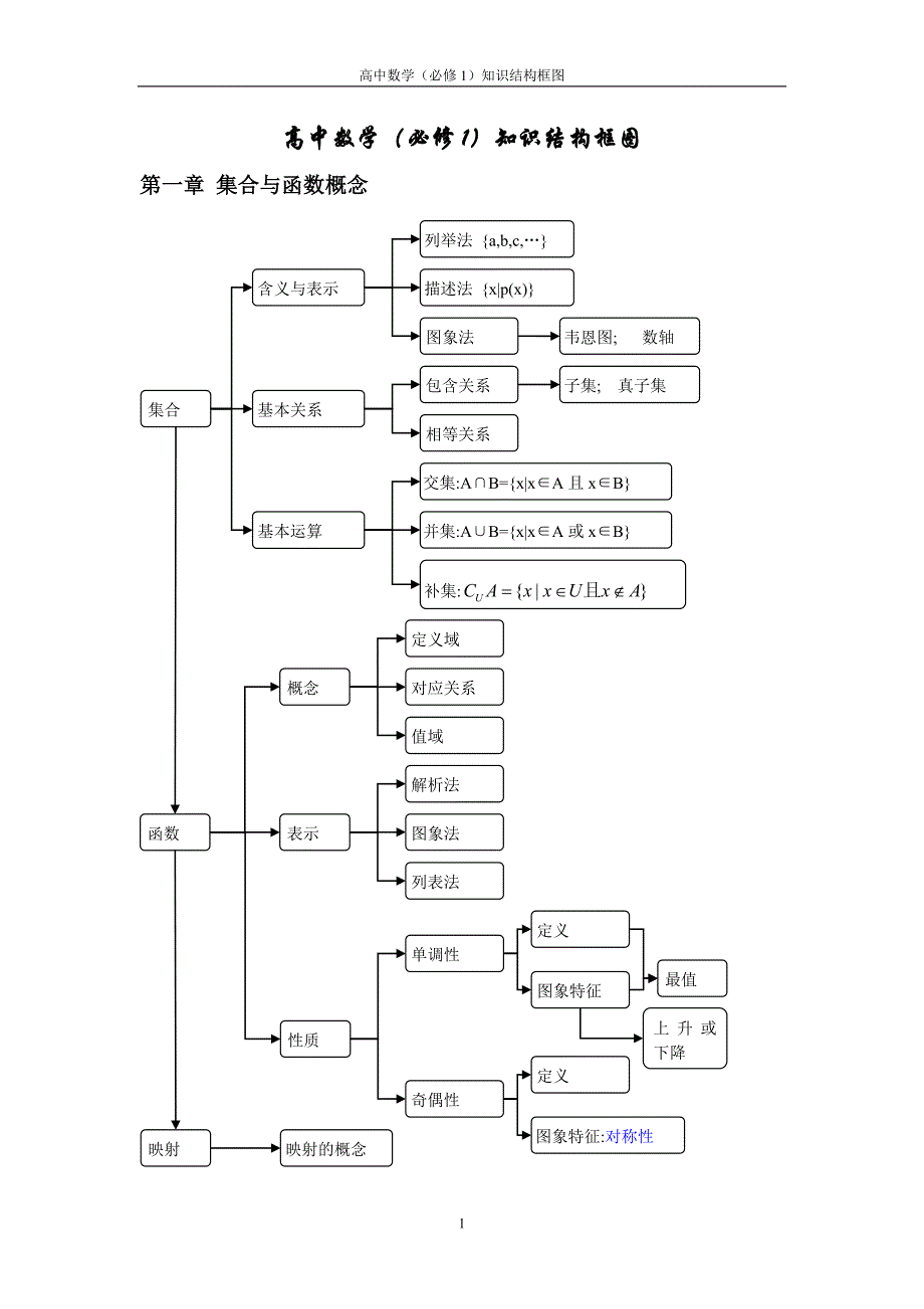 人教A版数学必修一知识结构框图_第1页