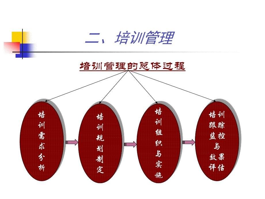 人力资源二级资料之培训开发_第5页