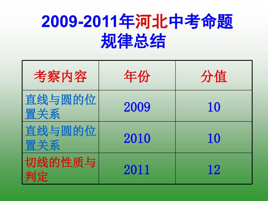 初中数学公开课课件_与圆有关的位置关系_第2页