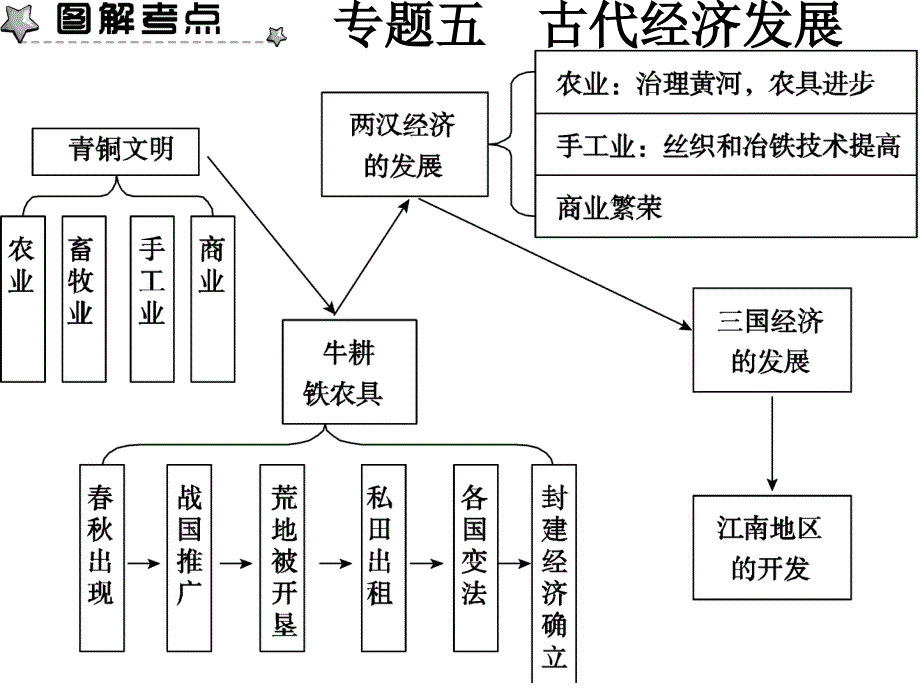 人教七年级历史上册总复习专题五_第1页