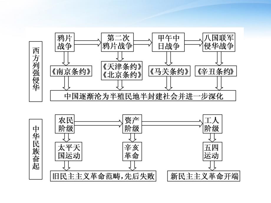 【三维设计】2012年高考历史一轮复习 第四单元 单元知能升级课件 岳麓版必修1_第3页