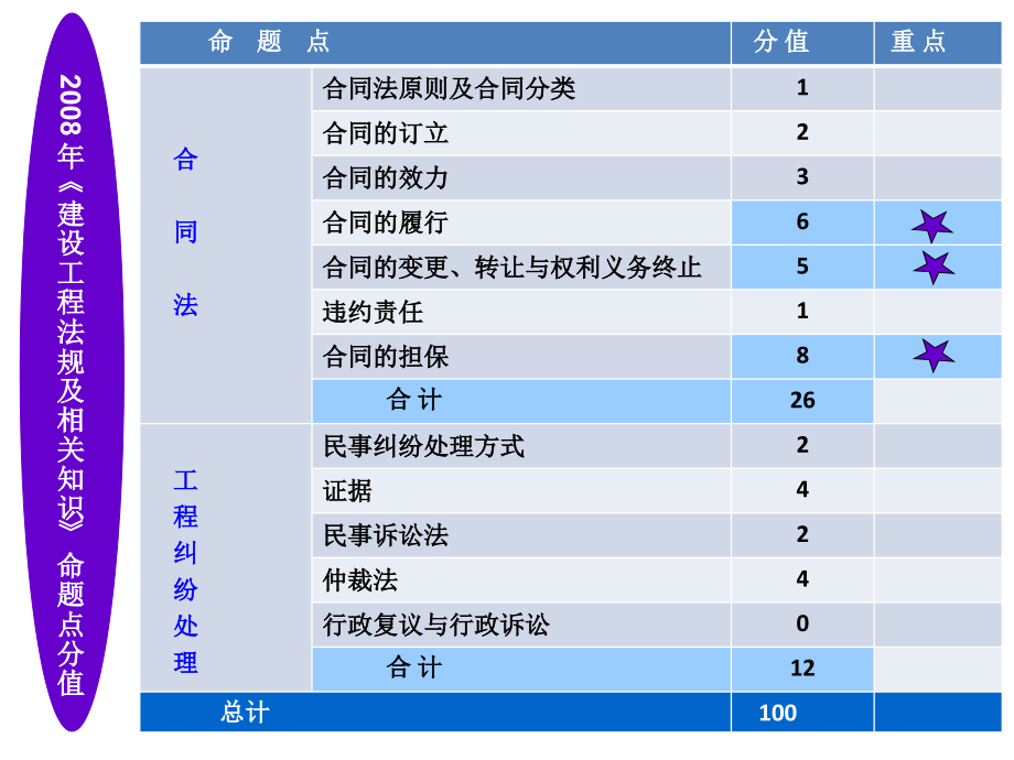 2009年二级建造师_第3页