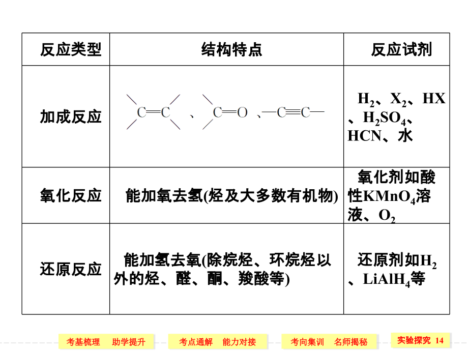 2014高考化学一轮复习第十二章第二讲官能团与有机反应类型烃的衍生物_第4页