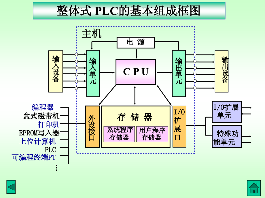 PLC的结构与工作原理_第4页