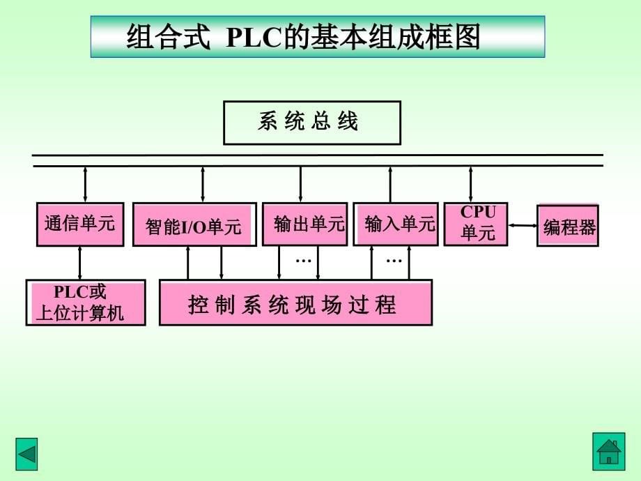 PLC的结构与工作原理_第5页