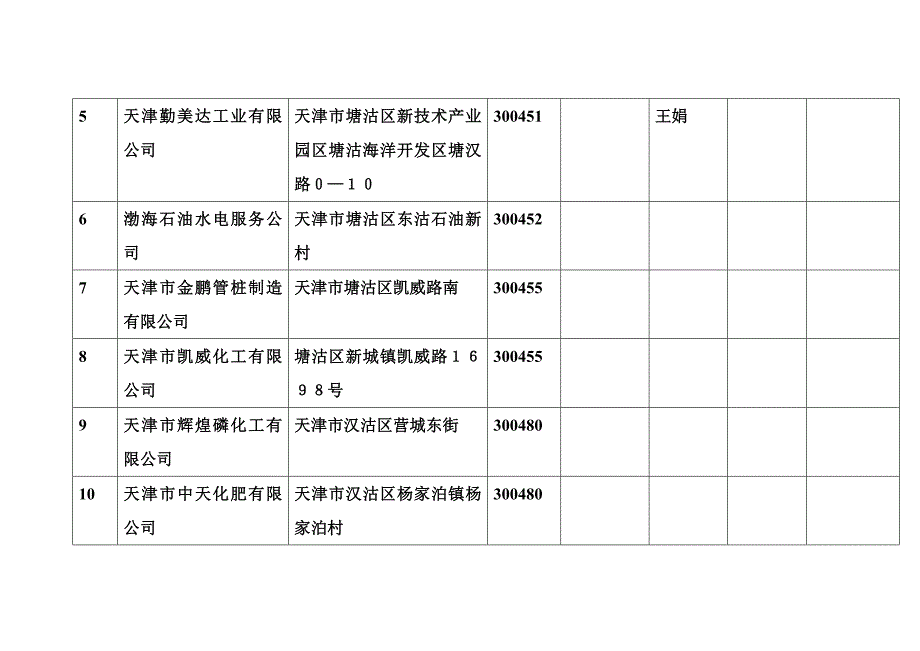 天津市高耗能企业统计表_第2页