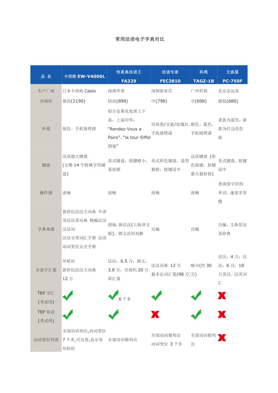 常用法语电子字典对比_第1页