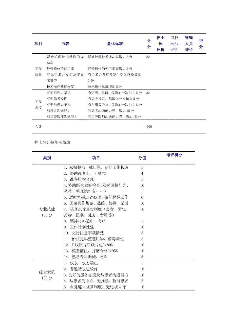 口腔医师临床工作能力量化标准_第3页