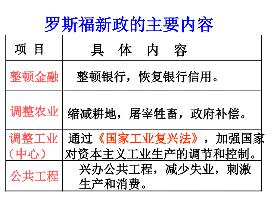 人教版九下第二单元第4课 经济大危机(共18张PPT)_第3页