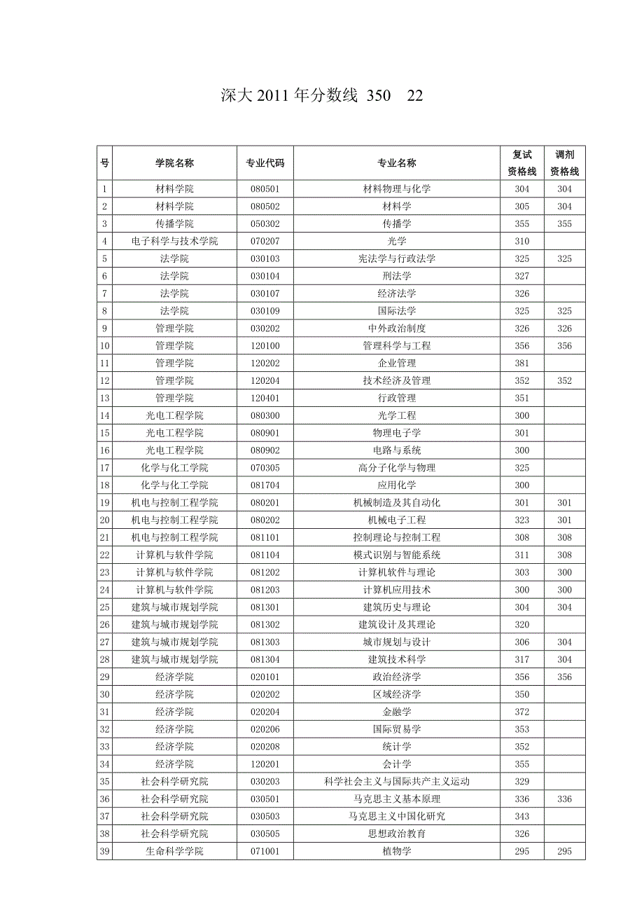 深圳大学考研分数线_第1页