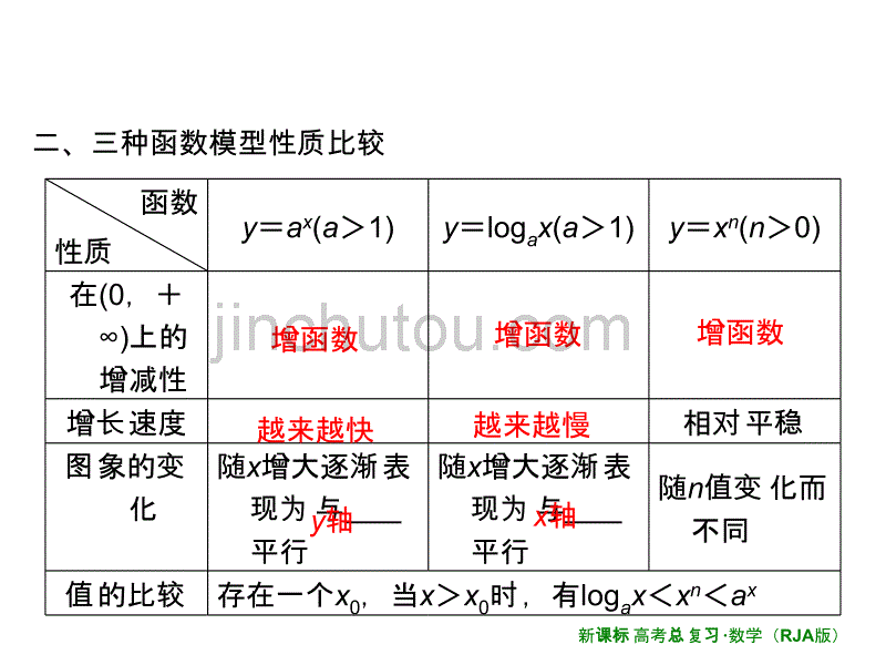 2014一轮复习指导资料第2章第9节函数模型及其应用_第5页